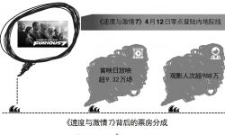 《速度与激情7》国内发行商中影集团与华夏电影至少进账3.6亿