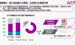 2015年中国电影第三方营销占比超七成