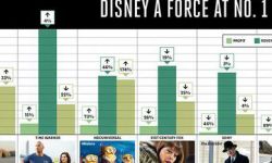 好莱坞六大电影公司哪家最赚钱？2015迪士尼排第一 