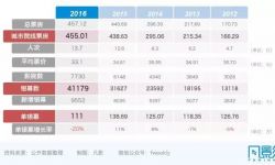 2016年中国电影市场总结：圈地结束，效率为王开启