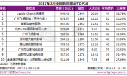 2017年2月新增83家影院 Jackie Chan北京耀莱夺票房月冠军