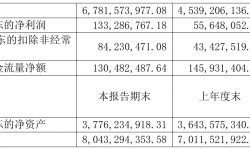 浙文互联2021年半年度净利1.33亿元 同比净利增加139.52%