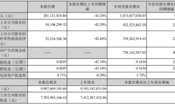 宋城演艺2021年前三季度净利4.33亿增长223.38% 投资收益增加