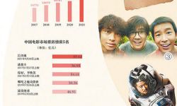 国家电影局数据：2021年中国电影总票房和银幕数量全球第一 