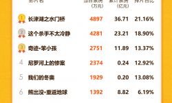 电影《长津湖之水门桥》升居中国影史票房榜第八