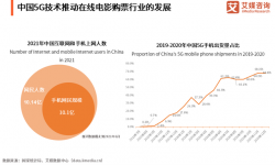 2022年中国在线电影购票市场及消费行为研究报告