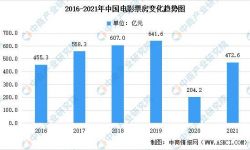 2021年中国电影行业市场数据汇总分析：较疫情前恢复73.7%