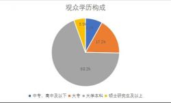 2021中国电影观众调查报告：向成熟化、职场化、中高收入群体倾斜