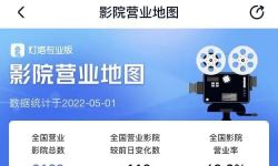 “五一档”全国电影票房已超1.6亿  北京与上海缺席
