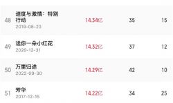 《万里归途》成中国影史票房榜第50名，累计票房达14.29亿