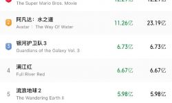 《速度与激情10》进入2023全球票房榜前九，中国大陆首周票房5.42亿人民币