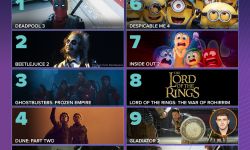 2024年美国观众十大最期待电影，《死侍3》排第一