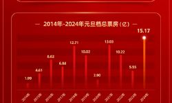 2024元旦档票房15.17亿， 中国电影市场迎来开门红